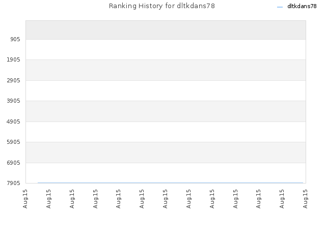 Ranking History for dltkdans78