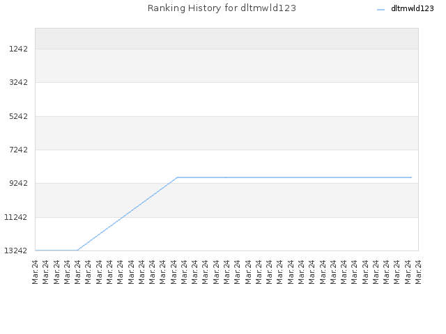 Ranking History for dltmwld123