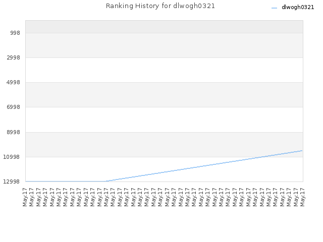 Ranking History for dlwogh0321