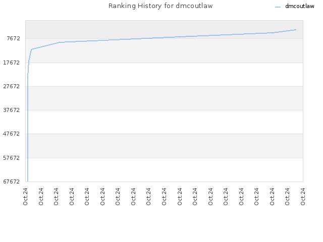 Ranking History for dmcoutlaw