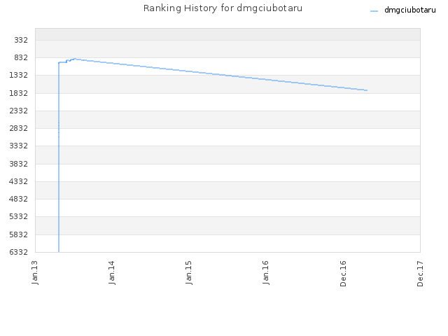 Ranking History for dmgciubotaru