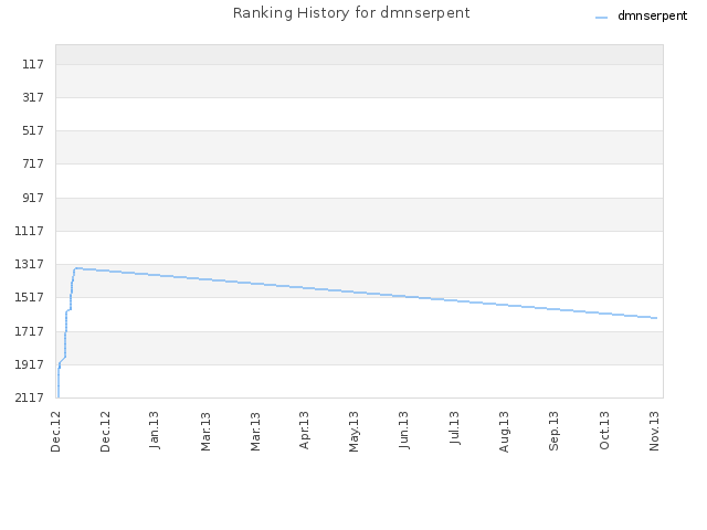 Ranking History for dmnserpent