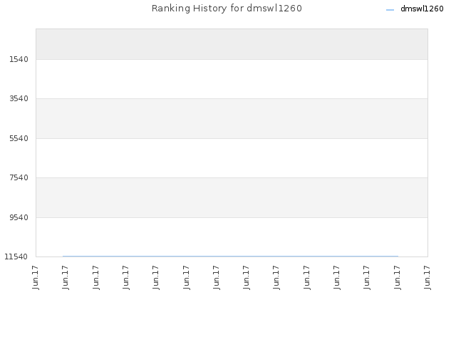 Ranking History for dmswl1260