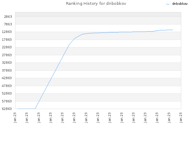 Ranking History for dnbobkov