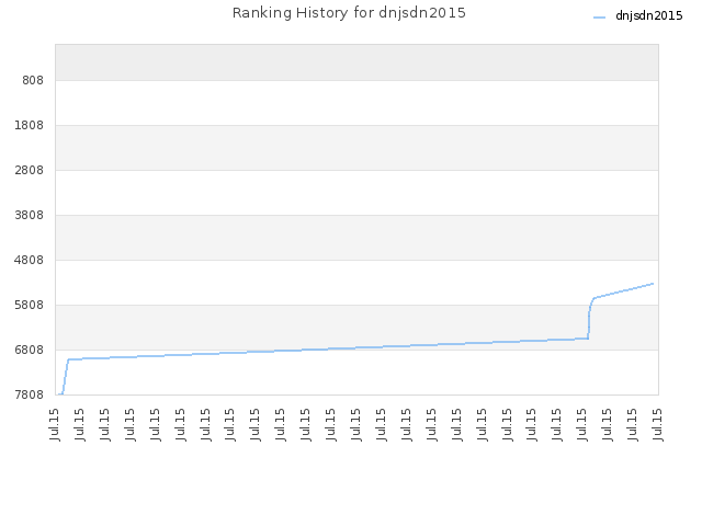 Ranking History for dnjsdn2015