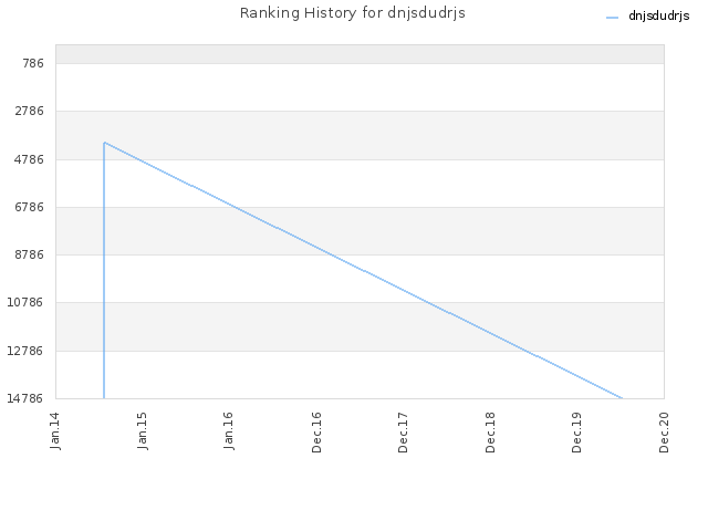 Ranking History for dnjsdudrjs