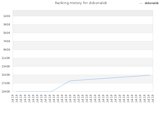 Ranking History for dobonalob