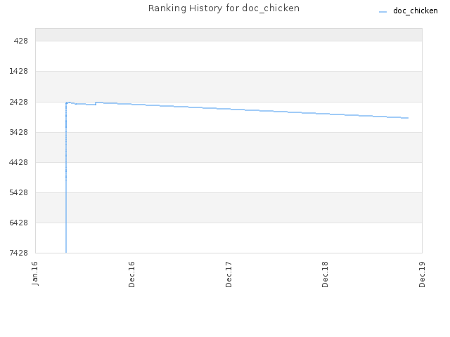 Ranking History for doc_chicken