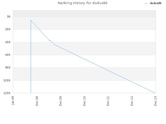 Ranking History for dodus86