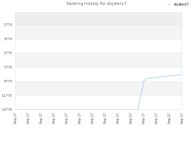 Ranking History for dojster27