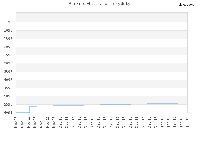 Ranking History for dokydoky