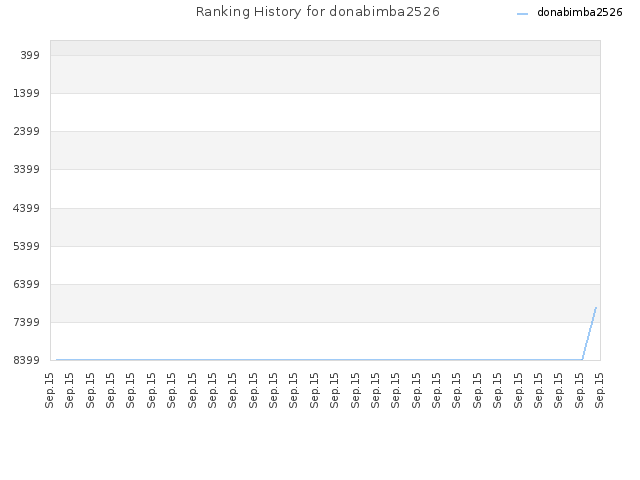 Ranking History for donabimba2526