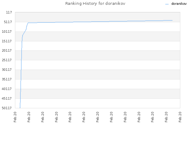 Ranking History for doranikov