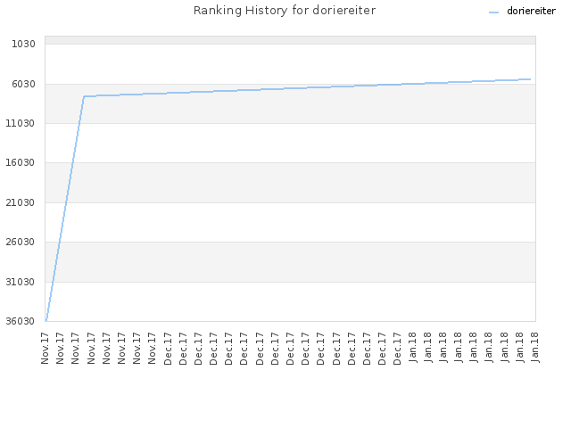 Ranking History for doriereiter