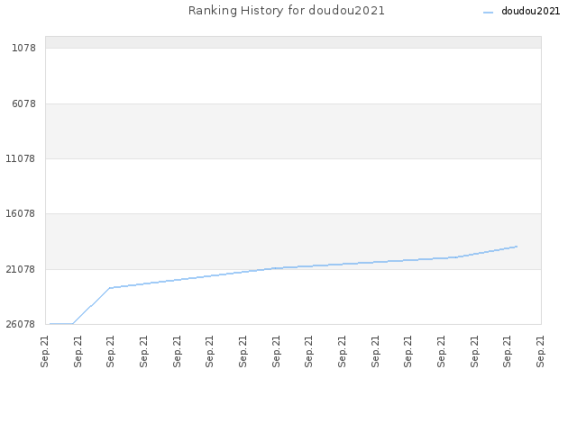 Ranking History for doudou2021