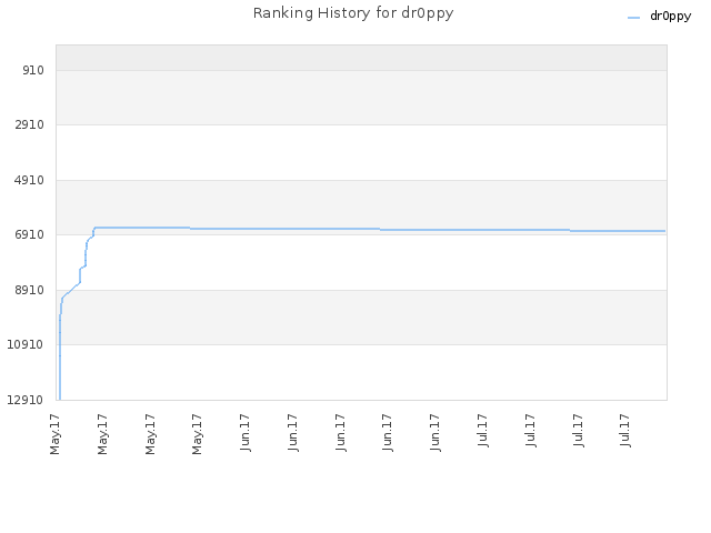 Ranking History for dr0ppy