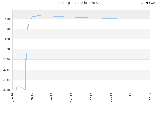 Ranking History for draiven