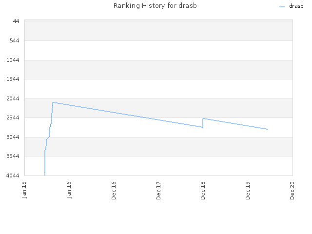 Ranking History for drasb