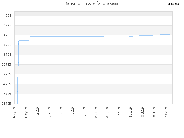 Ranking History for draxass