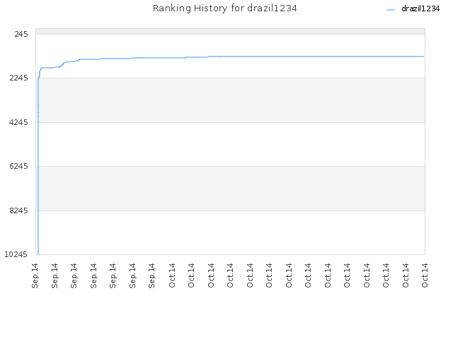 Ranking History for drazil1234