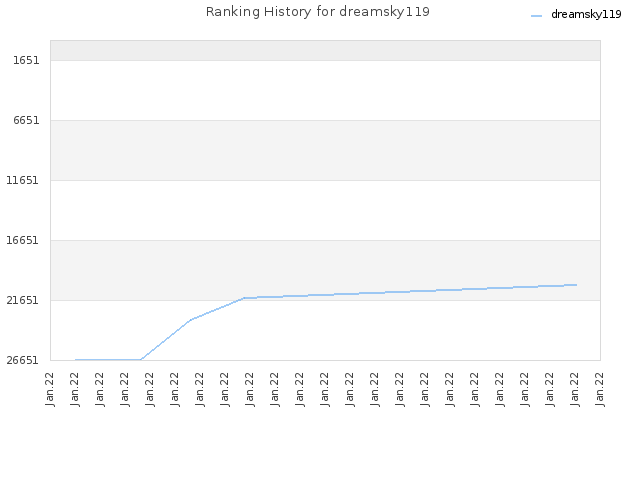 Ranking History for dreamsky119