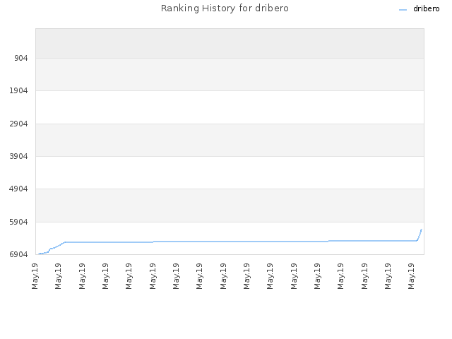 Ranking History for dribero