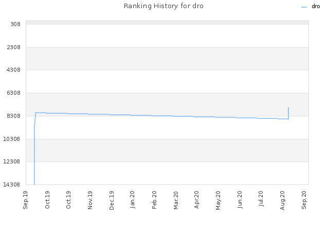 Ranking History for dro