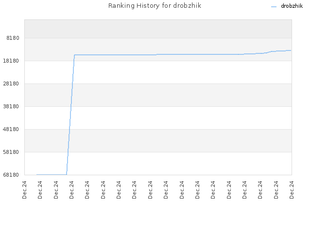 Ranking History for drobzhik