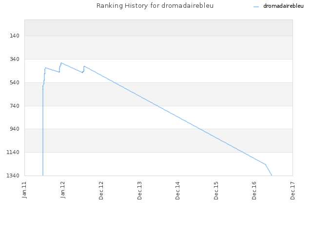 Ranking History for dromadairebleu