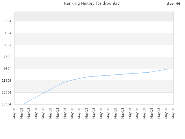 Ranking History for droonkid