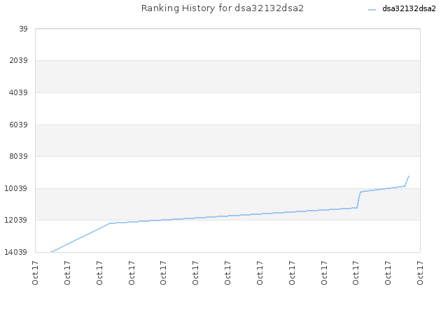 Ranking History for dsa32132dsa2