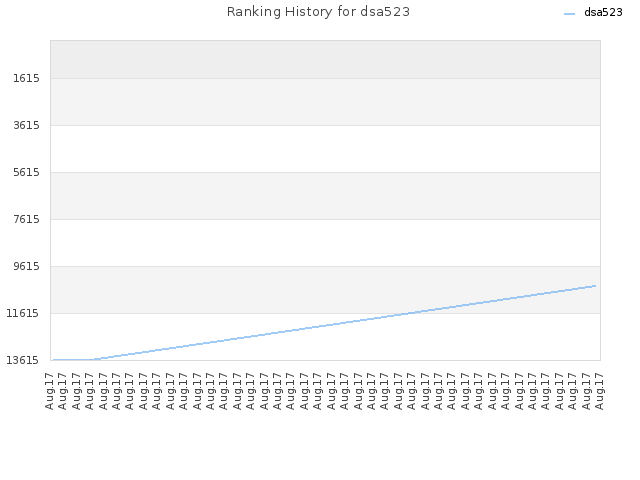 Ranking History for dsa523