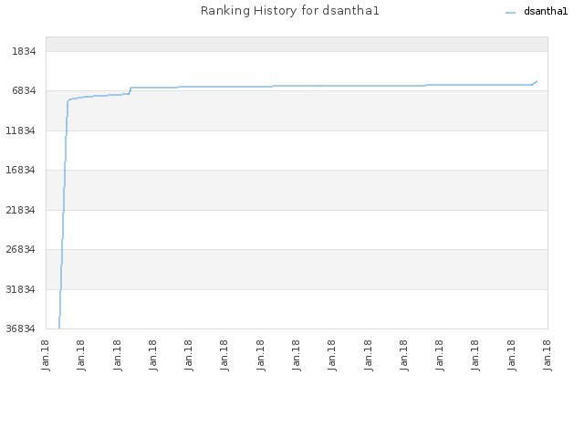 Ranking History for dsantha1