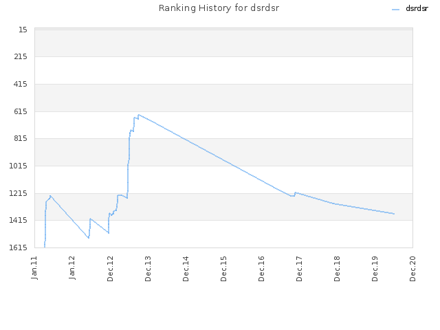 Ranking History for dsrdsr