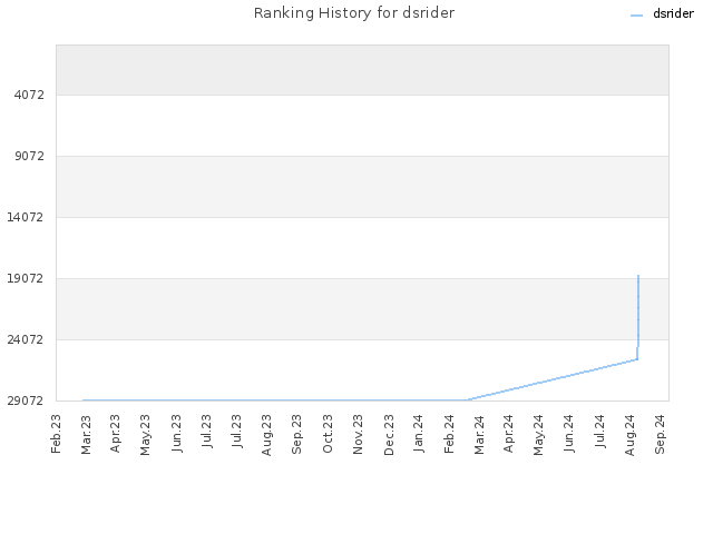 Ranking History for dsrider