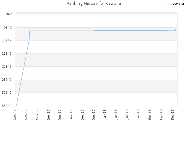 Ranking History for dswalla