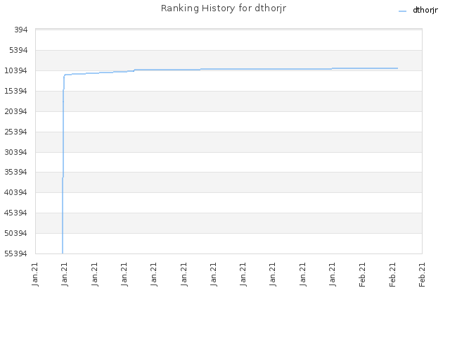 Ranking History for dthorjr