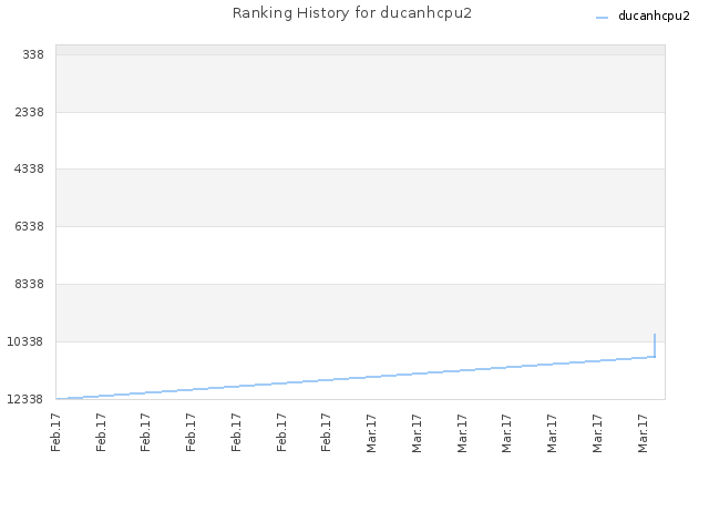 Ranking History for ducanhcpu2