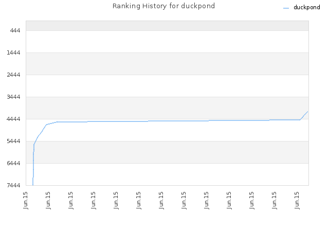 Ranking History for duckpond