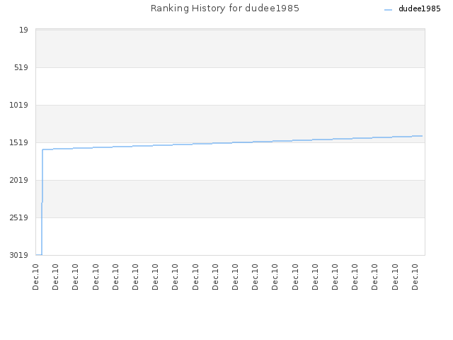 Ranking History for dudee1985