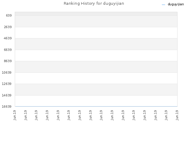 Ranking History for duguyijian