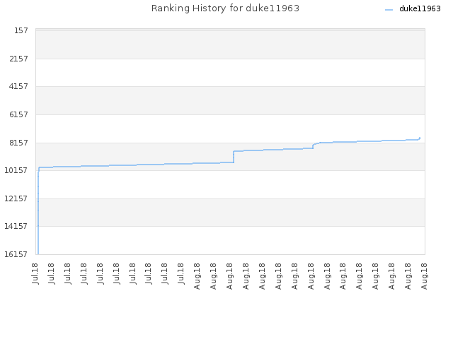 Ranking History for duke11963