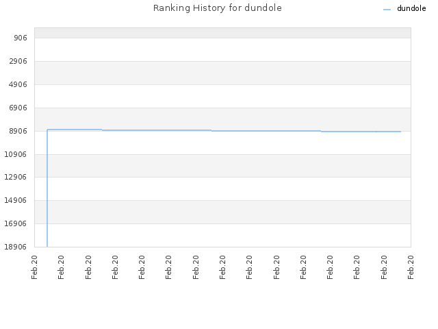 Ranking History for dundole