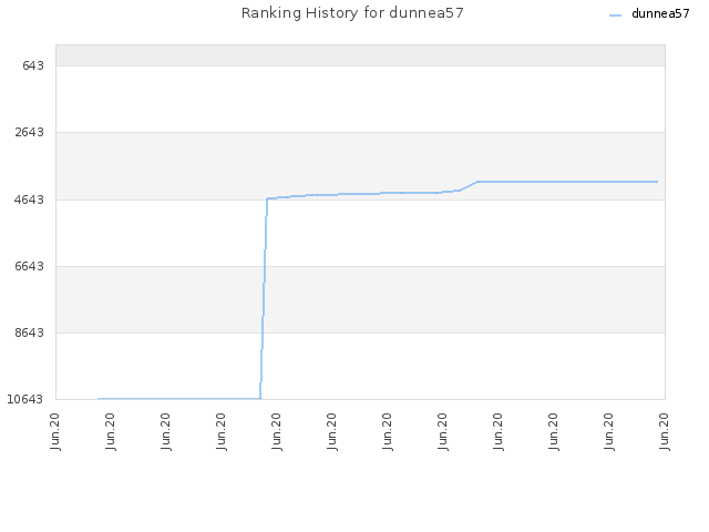 Ranking History for dunnea57