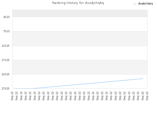 Ranking History for dusdjchqkq