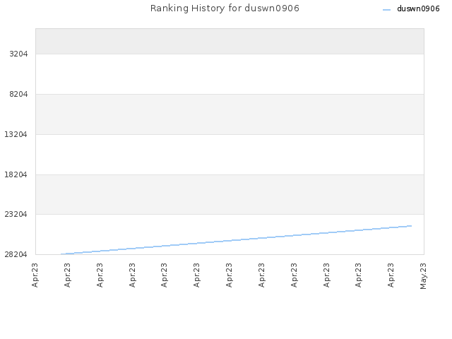 Ranking History for duswn0906