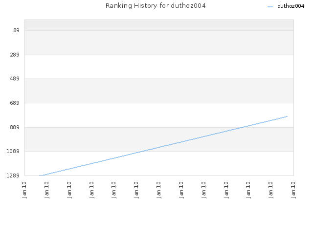 Ranking History for duthoz004