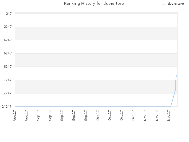 Ranking History for duviertoro