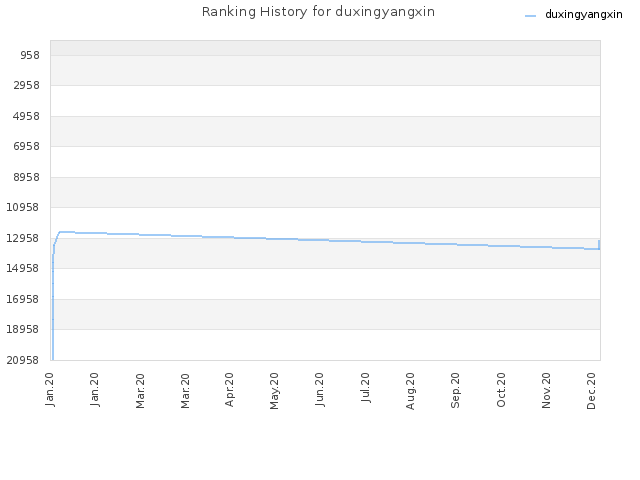 Ranking History for duxingyangxin