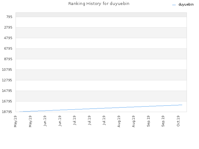 Ranking History for duyuebin